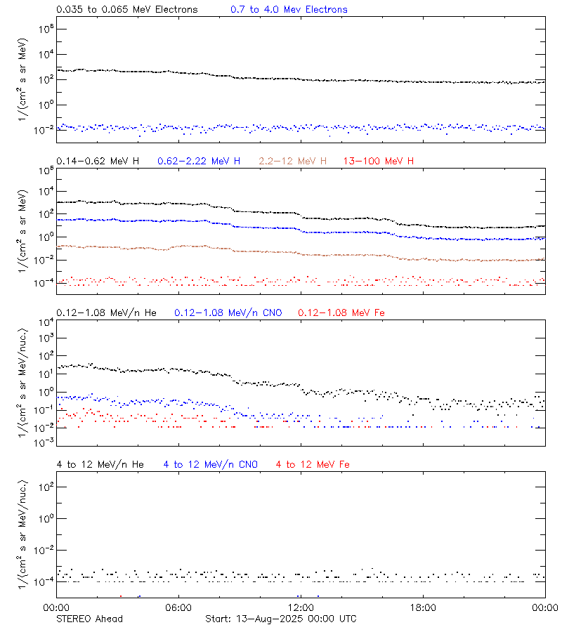 solar energetic particles