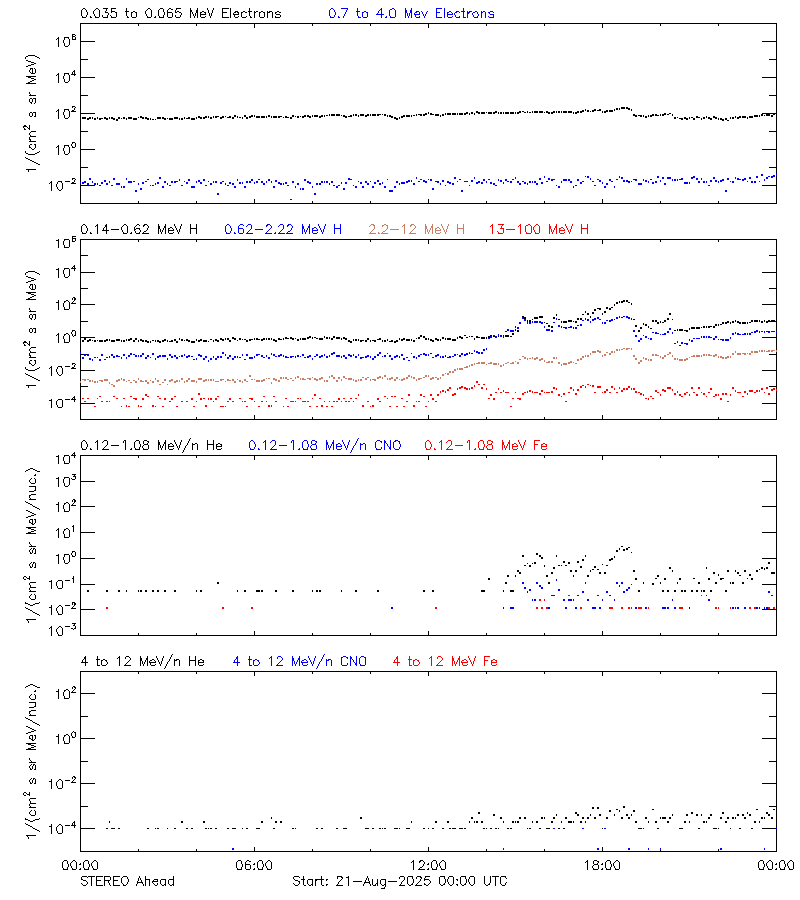 solar energetic particles