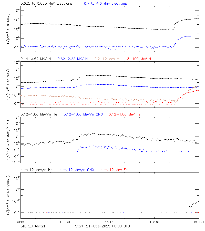 solar energetic particles