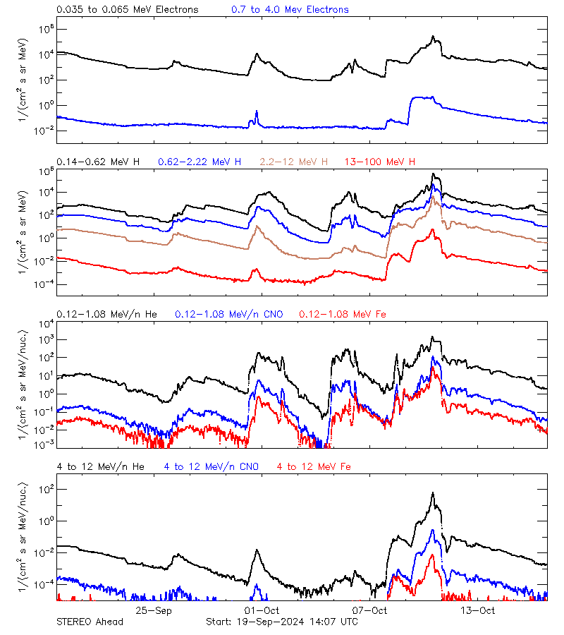 solar energetic particles